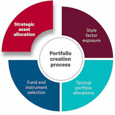 Building asset allocation strategy.jpg